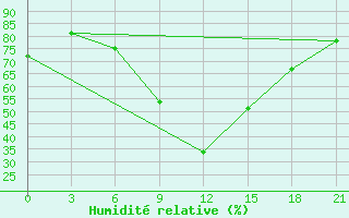 Courbe de l'humidit relative pour Dukstas