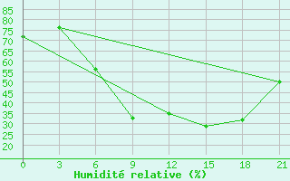 Courbe de l'humidit relative pour Krasnaja Gora