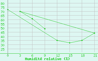 Courbe de l'humidit relative pour Chernivtsi