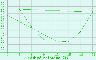 Courbe de l'humidit relative pour Gomel'