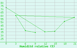 Courbe de l'humidit relative pour Padany