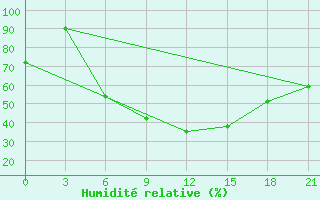 Courbe de l'humidit relative pour Gigant