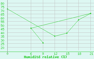 Courbe de l'humidit relative pour Hama