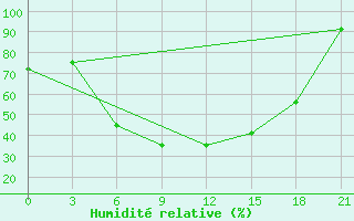 Courbe de l'humidit relative pour Zerdevka