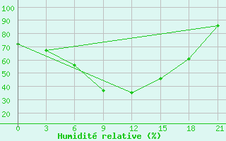 Courbe de l'humidit relative pour Padun