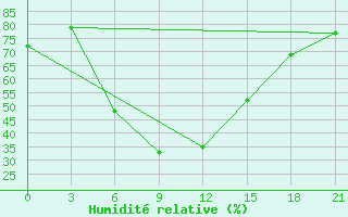 Courbe de l'humidit relative pour Ganjushkino