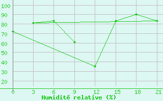 Courbe de l'humidit relative pour Dnipropetrovs'K