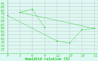 Courbe de l'humidit relative pour Kisinev