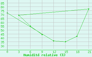 Courbe de l'humidit relative pour Lodejnoe Pole