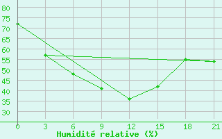 Courbe de l'humidit relative pour Kutaisi