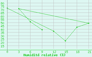 Courbe de l'humidit relative pour Bitola