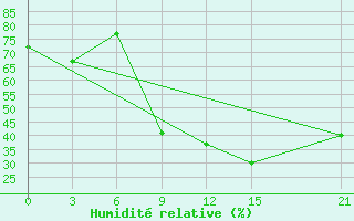 Courbe de l'humidit relative pour Milan (It)