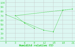 Courbe de l'humidit relative pour Reboly