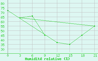 Courbe de l'humidit relative pour Chernivtsi