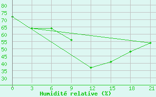 Courbe de l'humidit relative pour Vyborg