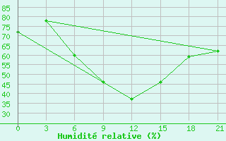 Courbe de l'humidit relative pour Novyj Ushtogan