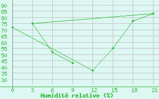 Courbe de l'humidit relative pour Ganjushkino