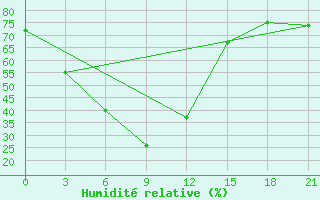 Courbe de l'humidit relative pour Bahraich
