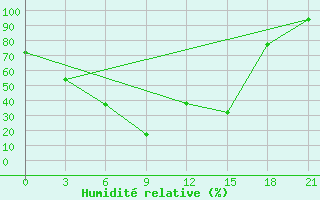 Courbe de l'humidit relative pour Turocak