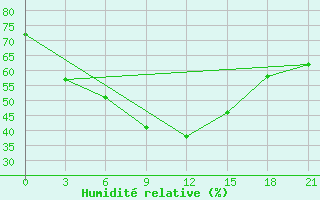 Courbe de l'humidit relative pour Ruzaevka