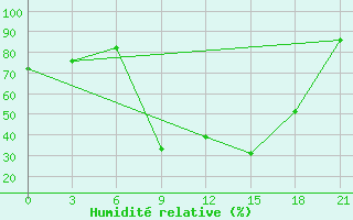 Courbe de l'humidit relative pour Zhytomyr