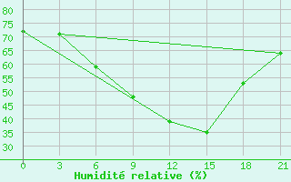 Courbe de l'humidit relative pour Kasira