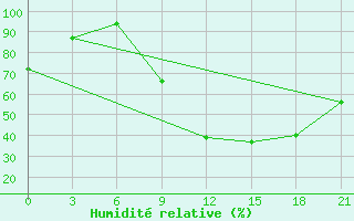 Courbe de l'humidit relative pour Korca