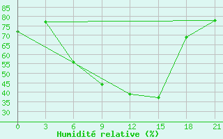 Courbe de l'humidit relative pour Jur'Evec