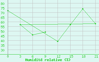 Courbe de l'humidit relative pour Athinai Airport