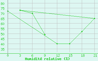 Courbe de l'humidit relative pour Razgrad