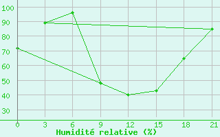 Courbe de l'humidit relative pour Kornesty