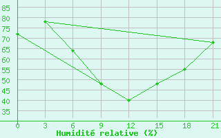 Courbe de l'humidit relative pour Gomel'