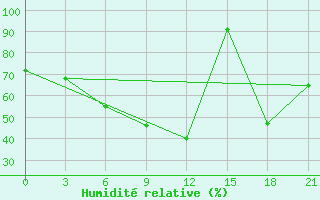 Courbe de l'humidit relative pour Dzizak