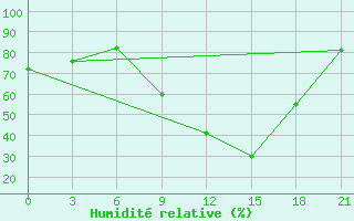 Courbe de l'humidit relative pour Beja / B. Aerea