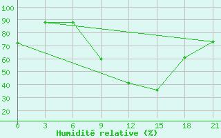 Courbe de l'humidit relative pour Mafraq