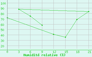 Courbe de l'humidit relative pour Kalevala