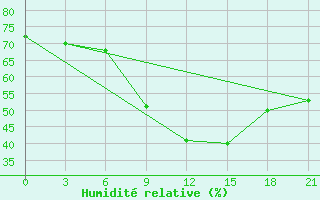 Courbe de l'humidit relative pour Shangaly