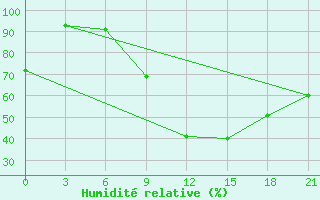 Courbe de l'humidit relative pour Kirsanov