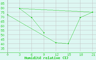 Courbe de l'humidit relative pour Trubcevsk