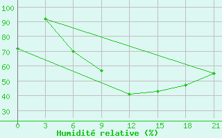 Courbe de l'humidit relative pour Bobruysr