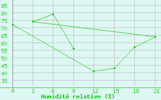 Courbe de l'humidit relative pour Pinsk