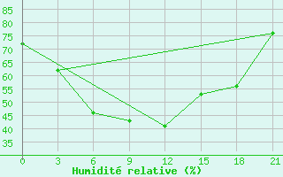 Courbe de l'humidit relative pour Kzil-Tus Sovkhoz