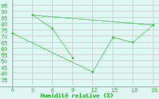 Courbe de l'humidit relative pour Vasilevici