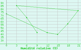 Courbe de l'humidit relative pour Kastoria Airport