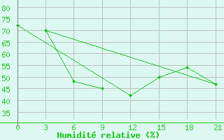 Courbe de l'humidit relative pour Niznij Novgorod