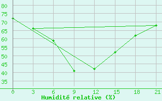 Courbe de l'humidit relative pour Izhevsk