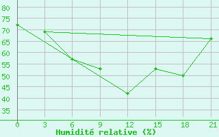 Courbe de l'humidit relative pour Padany