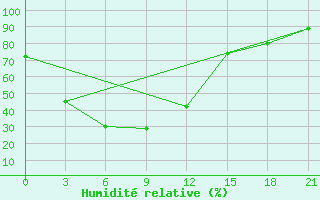 Courbe de l'humidit relative pour Chara