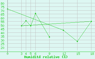 Courbe de l'humidit relative pour Aleppo International Airport