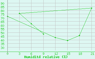 Courbe de l'humidit relative pour Smolensk